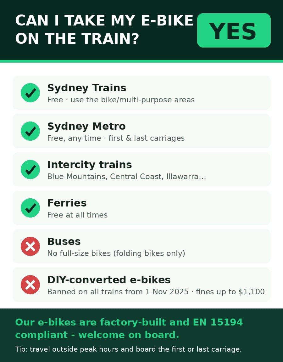 Infographic: e-bikes are allowed on Sydney Trains, Metro, Intercity trains and ferries; not on buses; DIY-converted e-bikes are banned on trains from 1 November 2025